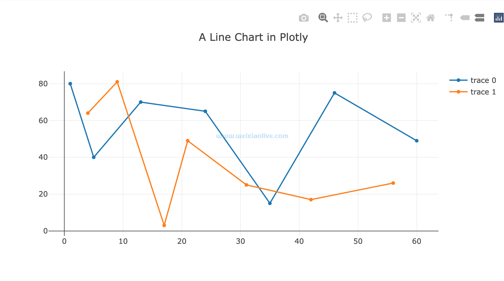 使用Plotly.js创建交互式图表第2部分：折线图