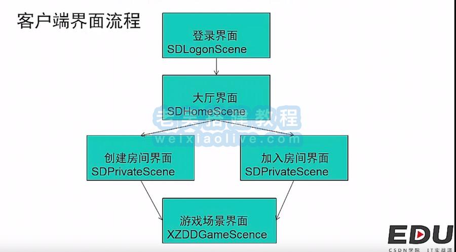 网狐Cocos经典游戏开发教程10：客户端界面流程讲解